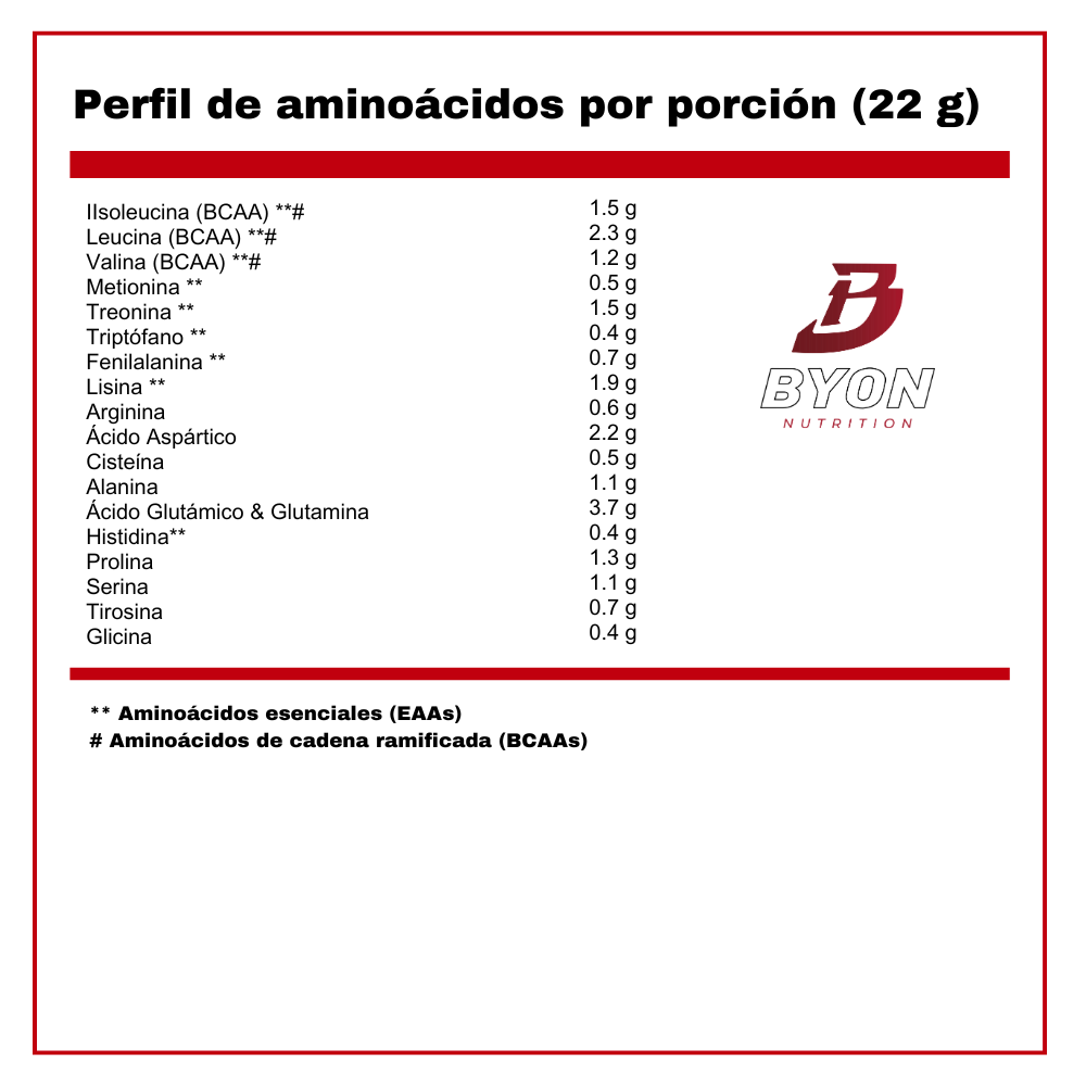 Perfil de la proteína de suero Mutant Whey 5 lbs Gourmet, con aminoácidos visibles en el envase.